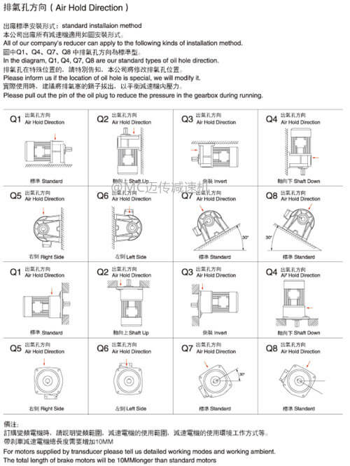 邁傳減速機(jī)小型齒輪減速馬達(dá)排氣孔方向的說(shuō)明
