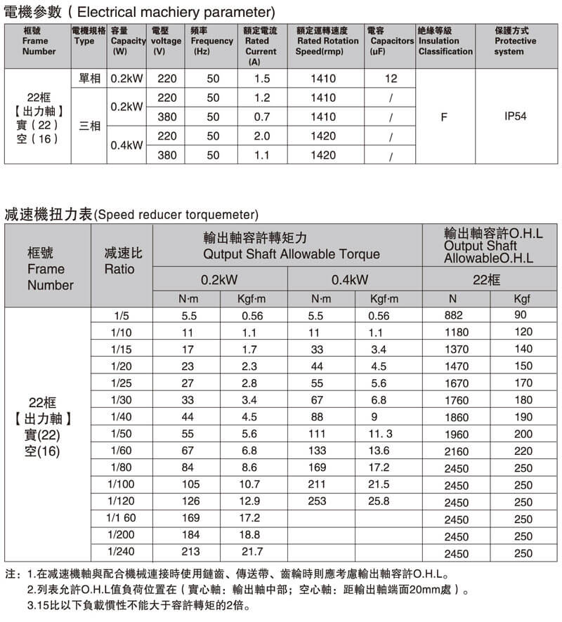 SGF22直交軸減速電機(jī)型號(hào)說(shuō)明
