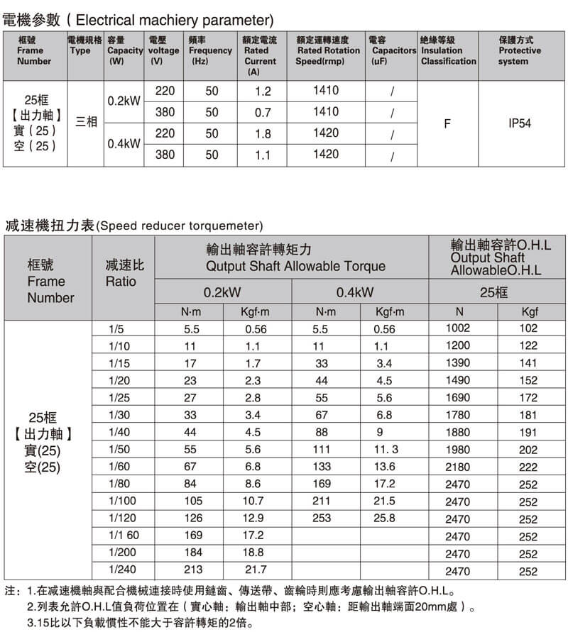 SGF25直交軸減速電機(jī)性能表