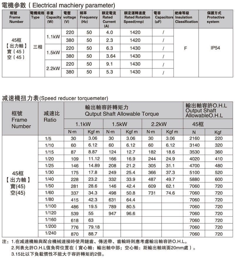 SGF45直交軸減速電機(jī)性能表