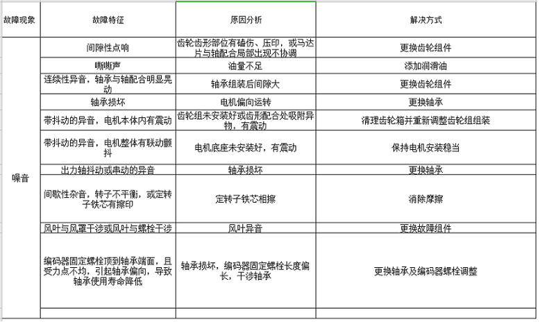 蝸輪蝸桿減速機(jī)出現(xiàn)噪音問題解決方法。.png